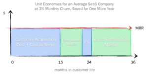 Unit Economics for an Average SaaS Company at 3 Percent Monthly Churn Saved for One Year