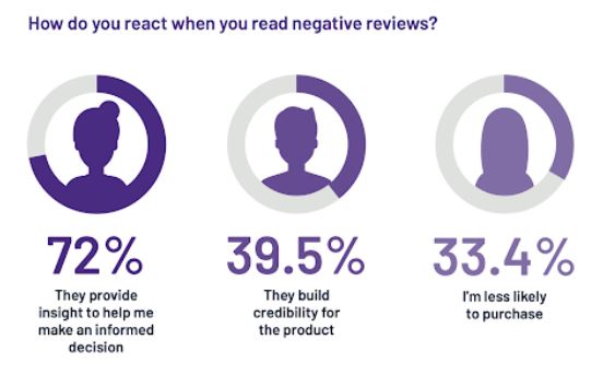 why negative reviews are valuable