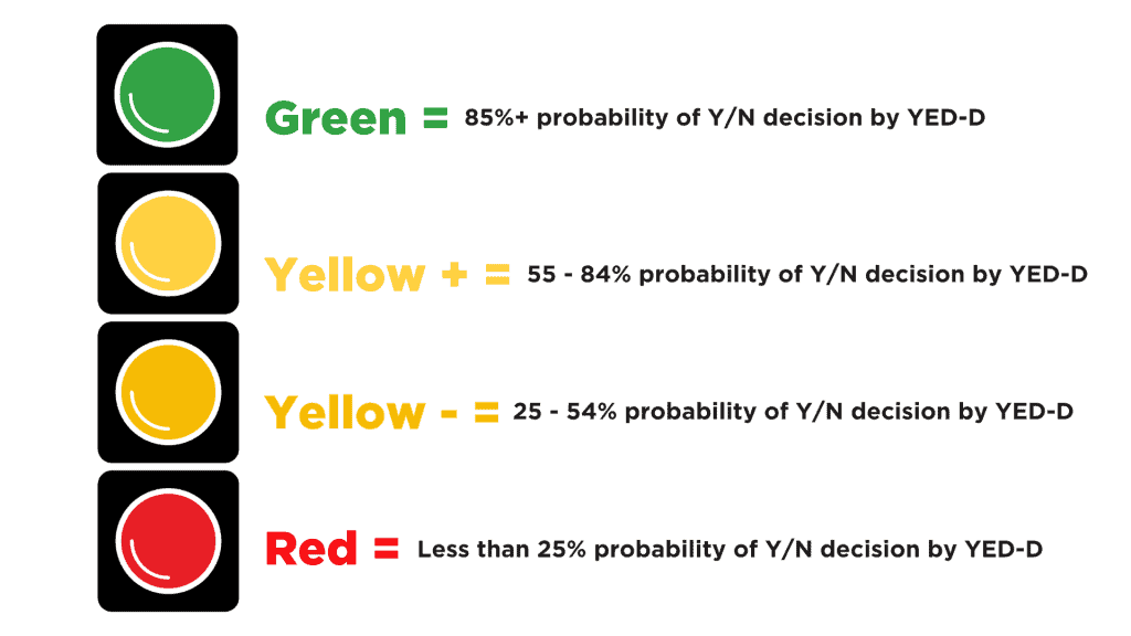 Blind Zebra Q4 deal accelerator: Green = 85% probability of Yes/No decision by YED-D Yellow+ = 55% - 84% probability of Yes/No decision by YED-D Yellow- = 25% - 54% probability of Yes/No decision by YED-D Red = Less than 25% probability of Yes/No decision by YED-D