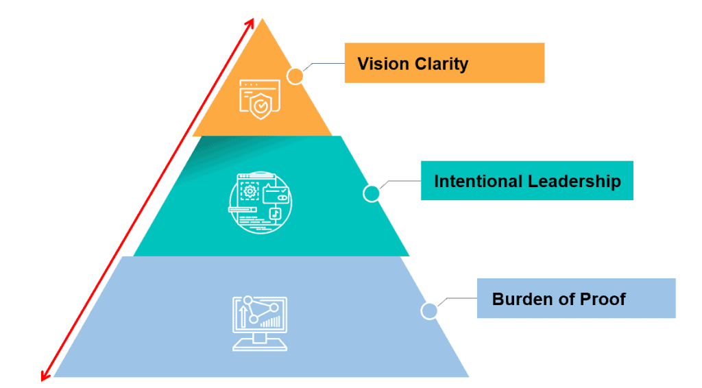Customer Success systems and controls pyramid diagram (top to bottom): Vision clarity, intentional leadership, and burden of proof