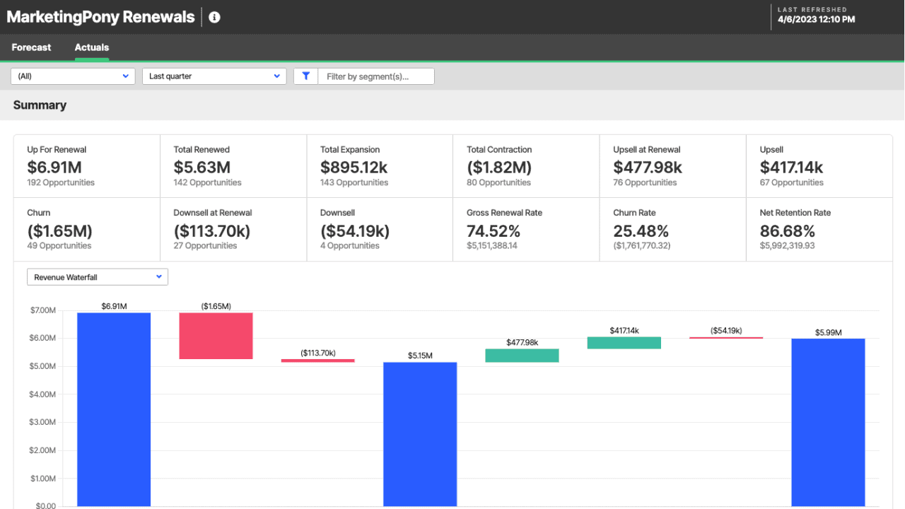 ChurnZero launches Renewal and Forecast Hub for Customer Success teams