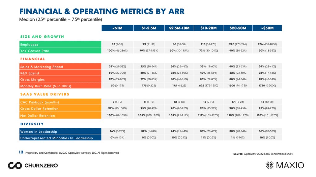 Financial and operating metrics by ARR