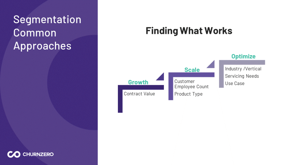 Customer segmentation approaches in customer success: growth phase: contract value; scale phase: customer employee count, product type; optimize phase: industry/vertical, servicing needs, use case