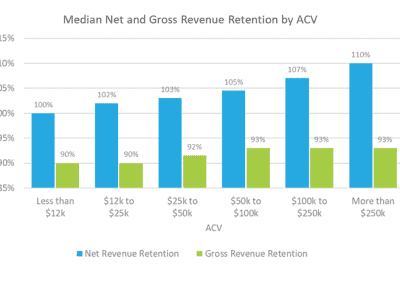 A look at customer retention benchmarks for SaaS in 2023