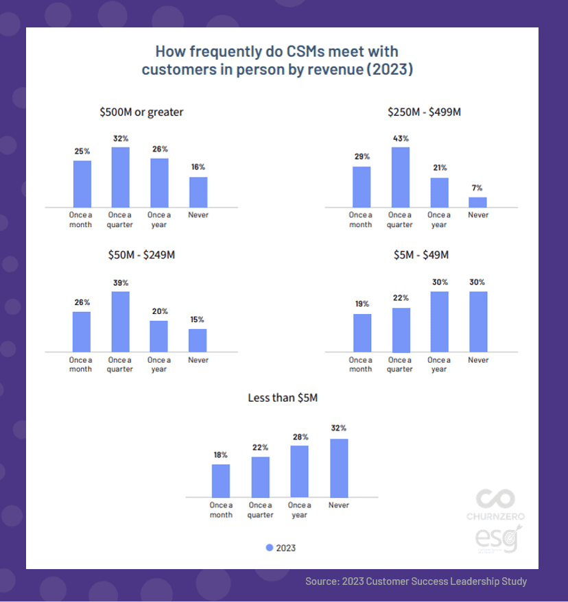 Graph showing how frequently customer success teams meet with customers in person by company revenue