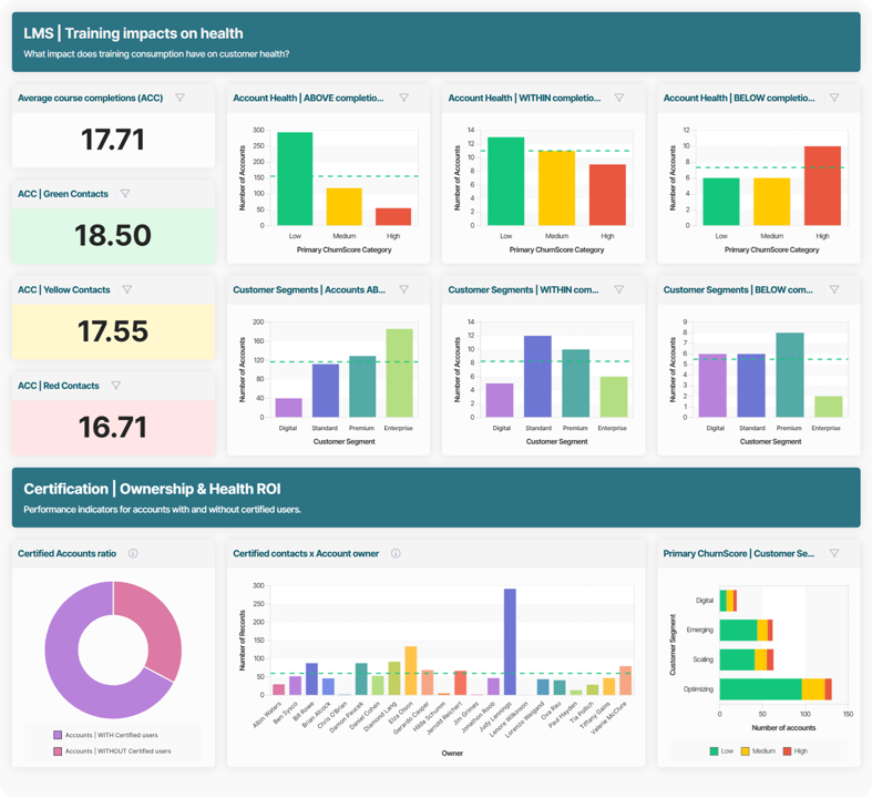 Dashboard of how to connect LMS data to customer data - ChurnZero