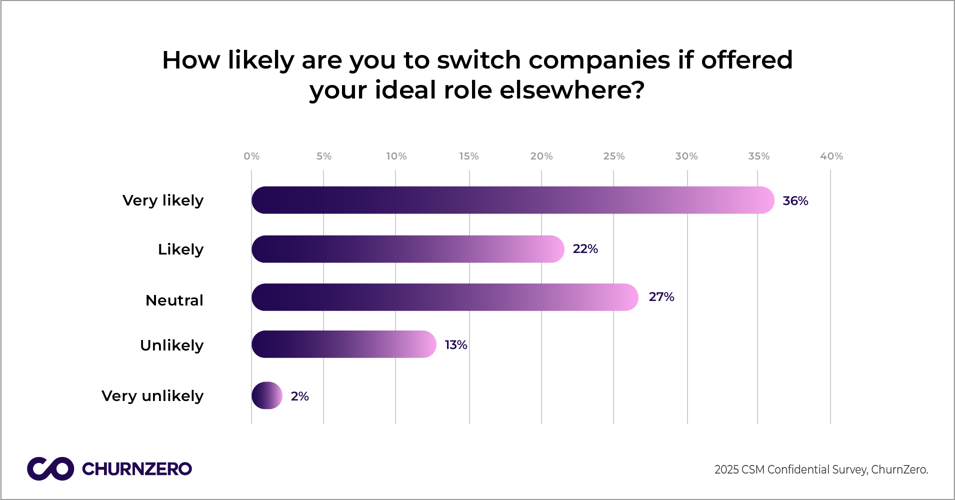 2025 CSM Confidential Report - ChurnZero - Customer Success Ideal Role Research