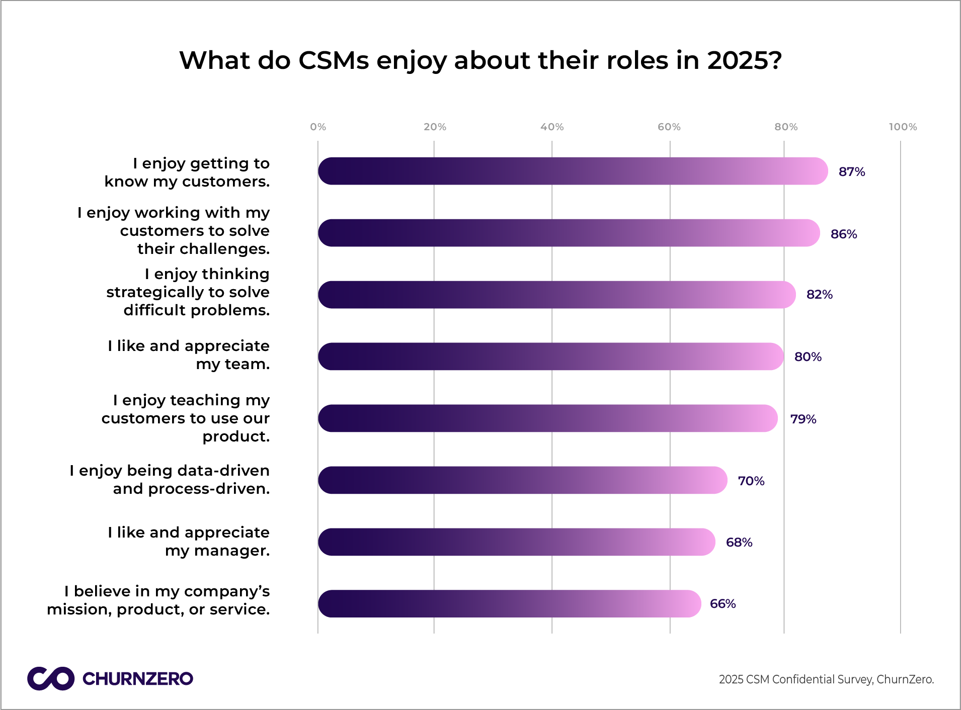2025 CSM Confidential Report - ChurnZero - Customer Success Manager Role Satisfaction Research