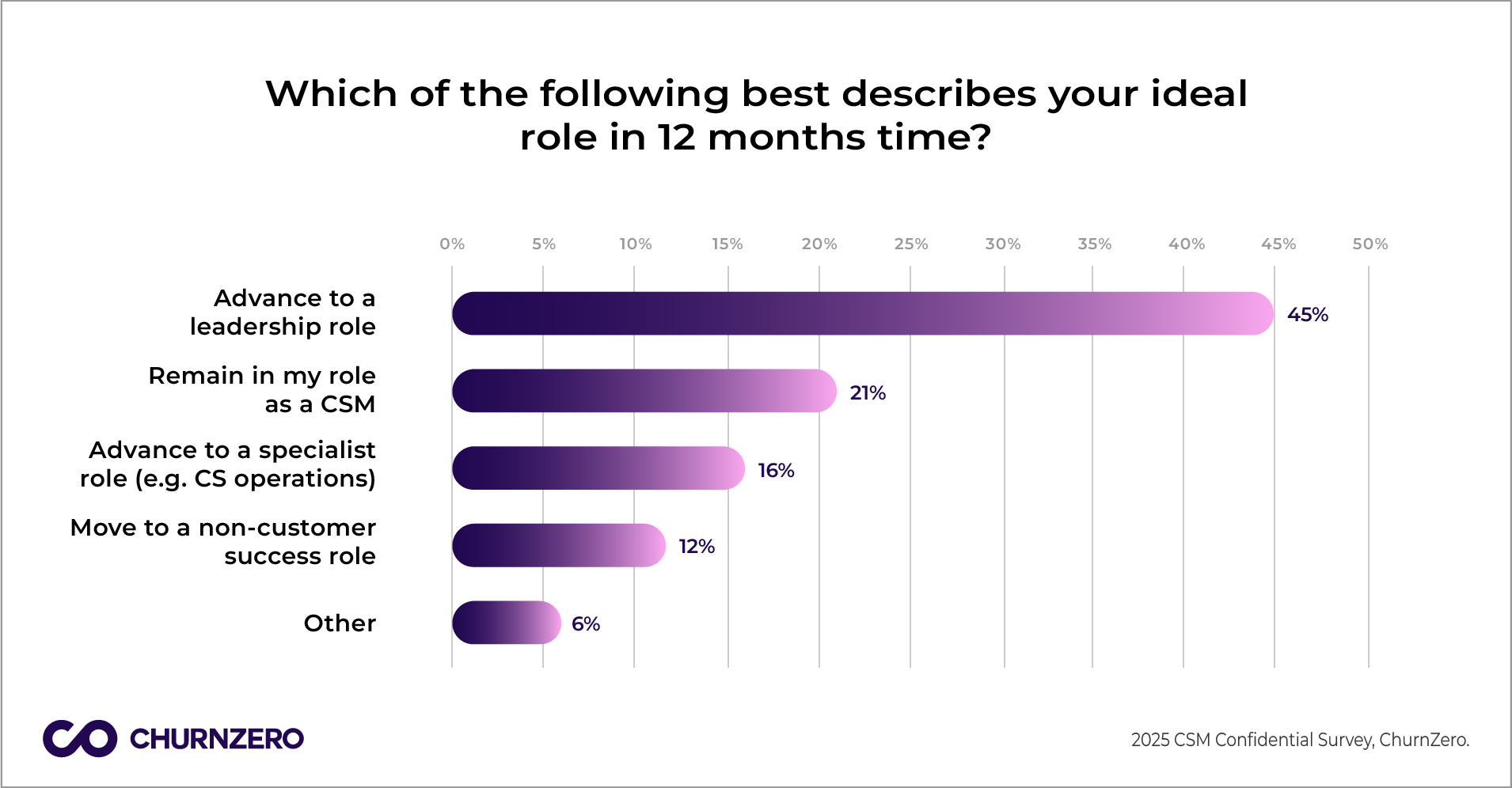 2025 CSM Confidential Report - ChurnZero - Customer Success Manager Role Research