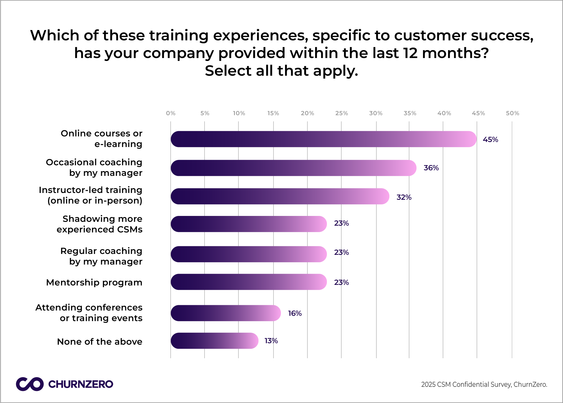 2025 CSM Confidential Report - ChurnZero - Customer Success Training Research