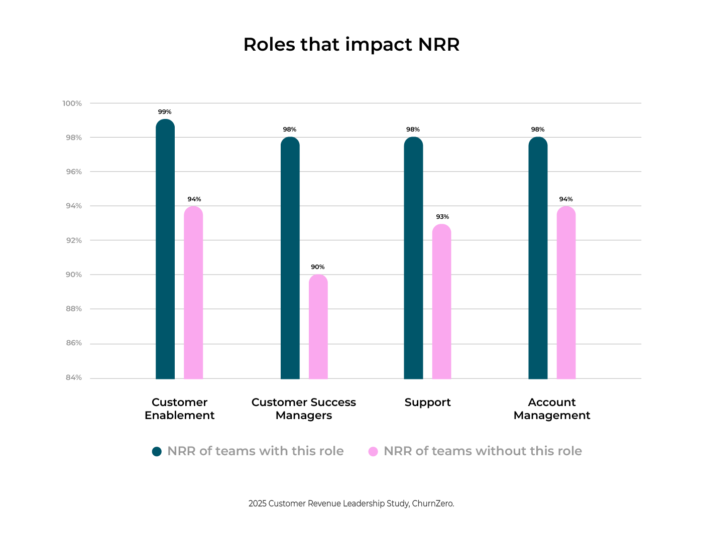 Customer Revenue Leadership Study - Roles that impact NRR