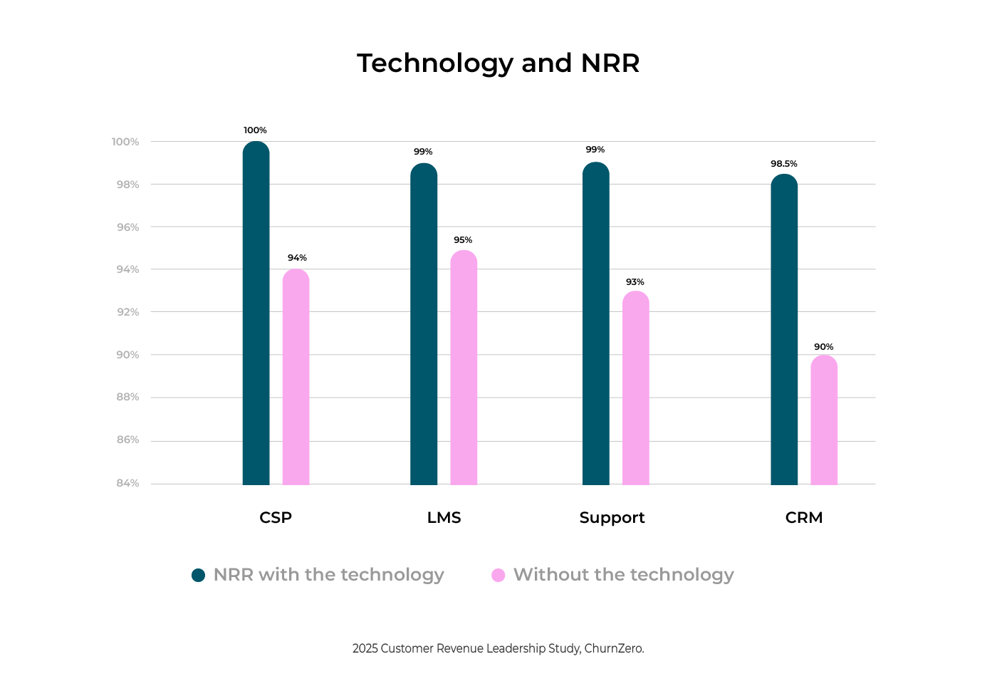 Customer Revenue Leadership Study - NRR and tech stack