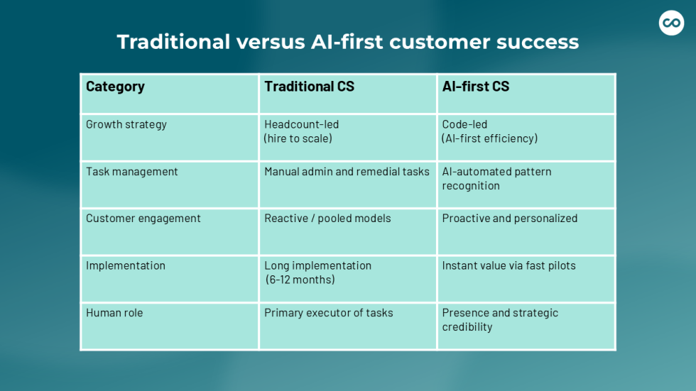 What does an AI-first customer success strategy look like? - ChurnZero