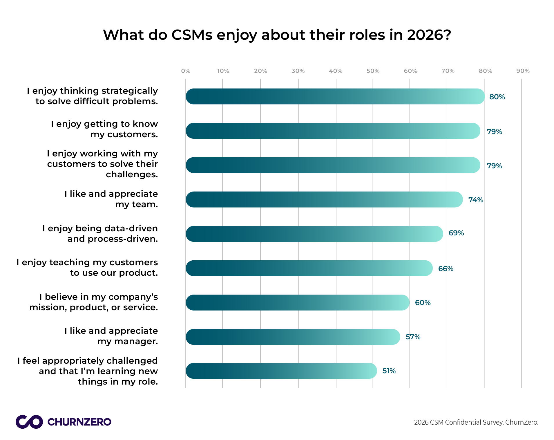What do CSMs enjoy most in their roles - CSM Confidential 2026 ChurnZero