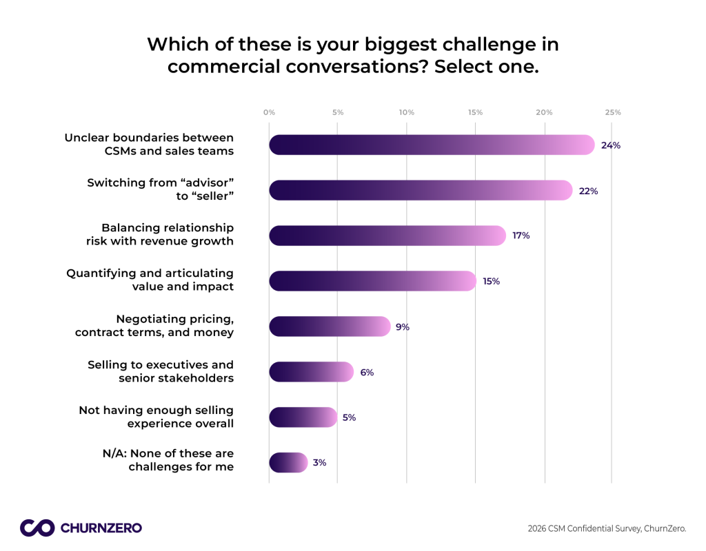 What challenges do CSMs have when having commercial conversations - CSM Confidential 2026 ChurnZero