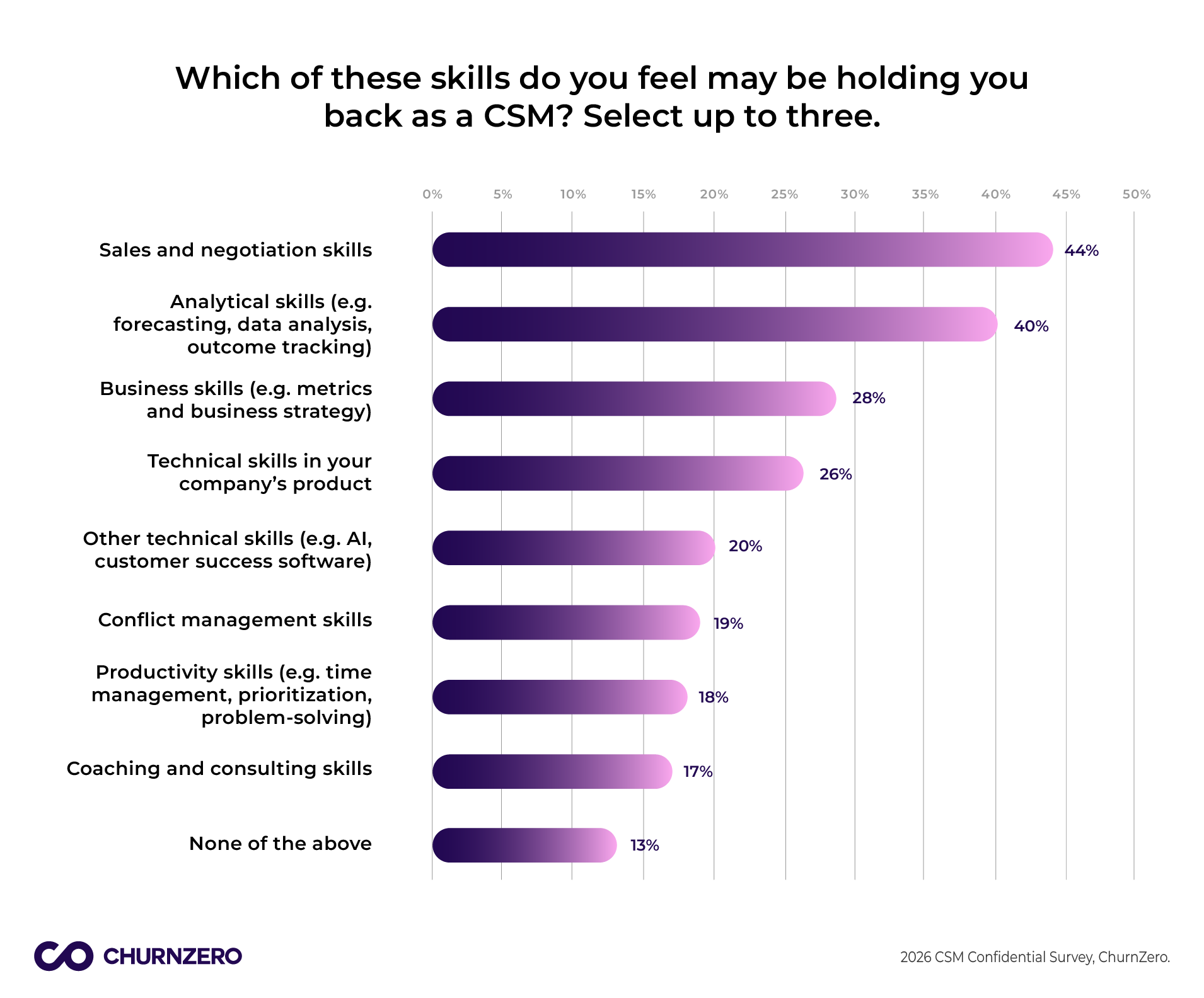 Skills holding CSMs back - CSM Confidential 2026 ChurnZero