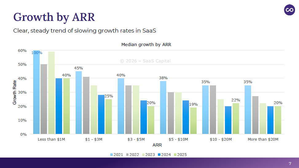 Growth By ARR - SaaS Capital Webinar