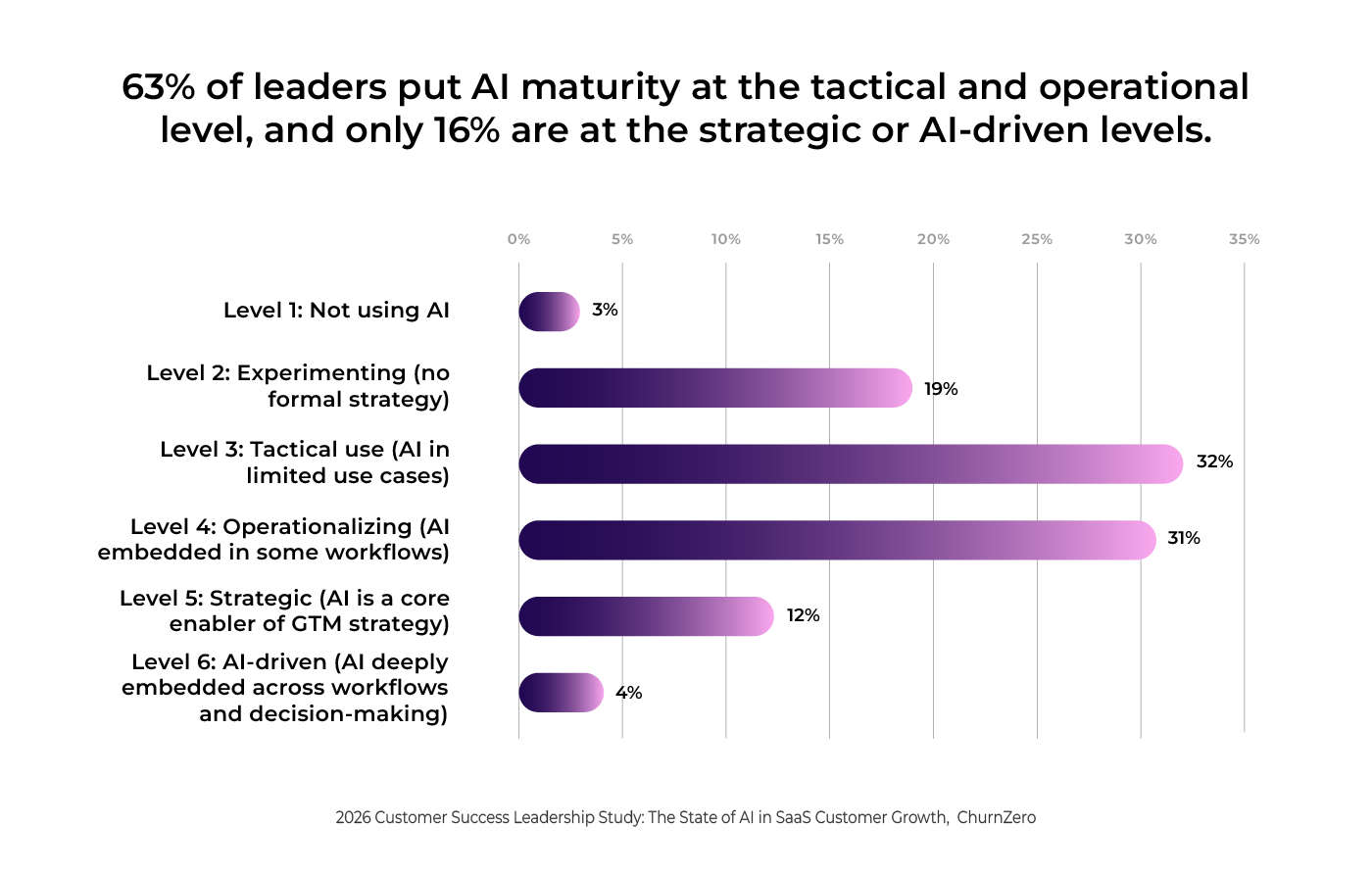 AI maturity