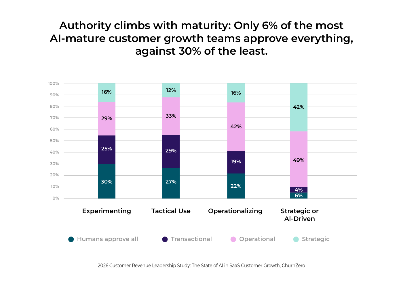 AI autonomy by growth stage