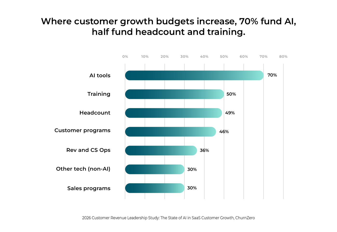 Budget Increases
