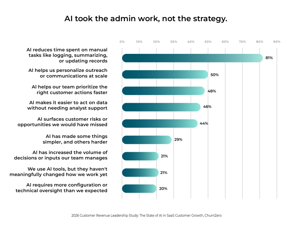 AI that takes the admin work