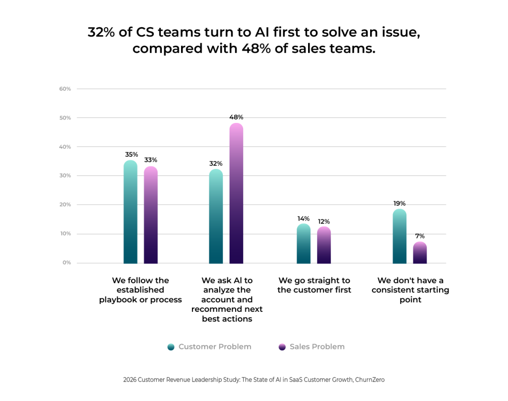 CS and Sales AI usage