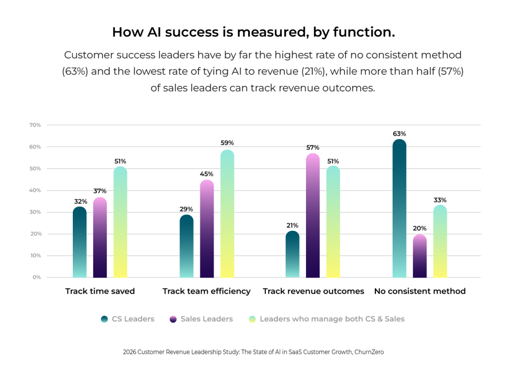 How Ai is measured by customer success and sales teams