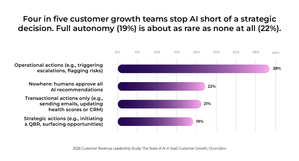 AI autonomy in customer growth teams