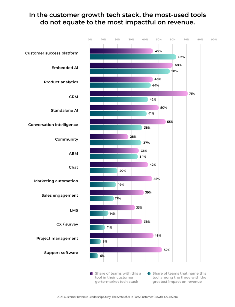 Most impactful revenue tools - CSP